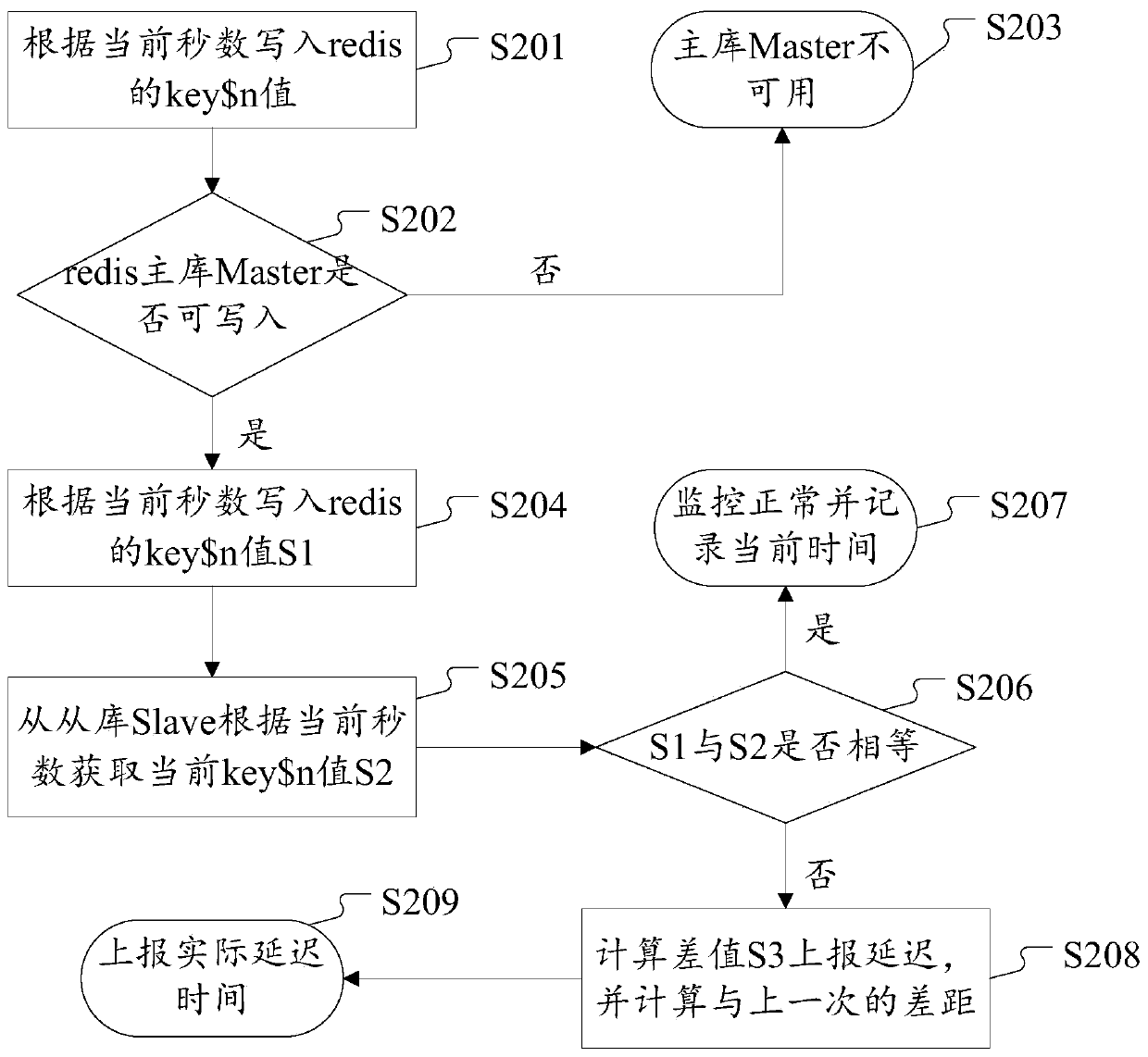 Master-slave time delay monitoring method and device suitable for redis, and storage medium