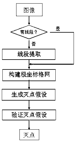 Method and system for extracting vanishing points based on global search