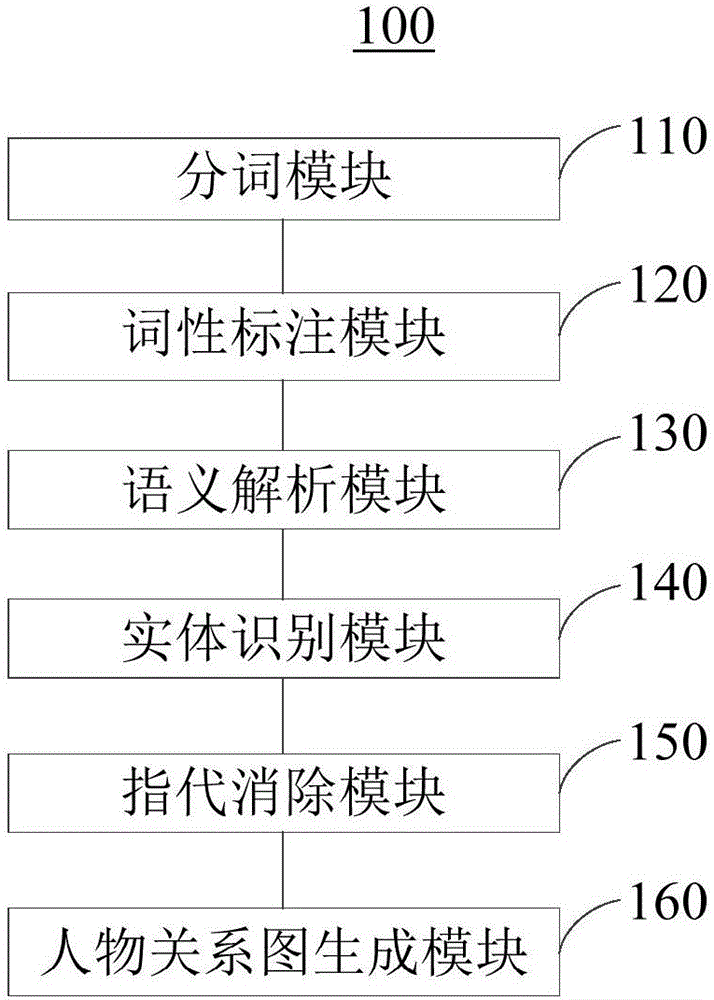 Character relation identification method and device and word segmentation method