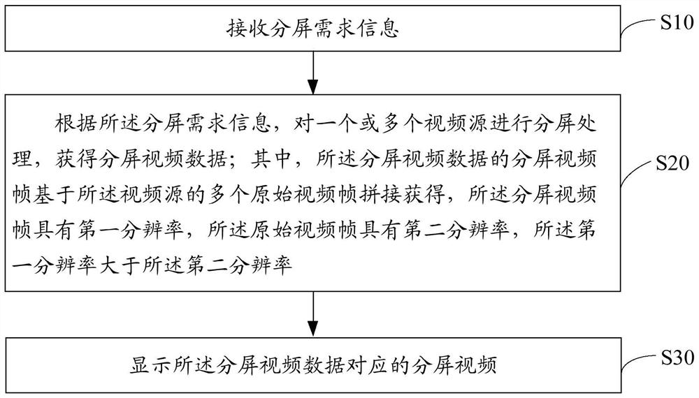 Split-screen display method and device, multimedia terminal and storage medium