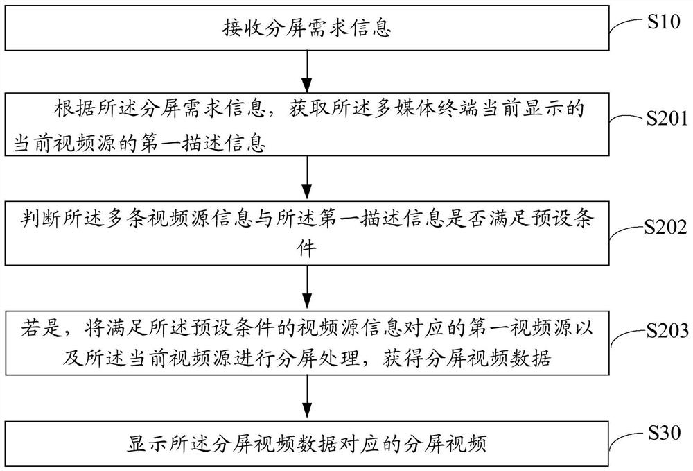 Split-screen display method and device, multimedia terminal and storage medium