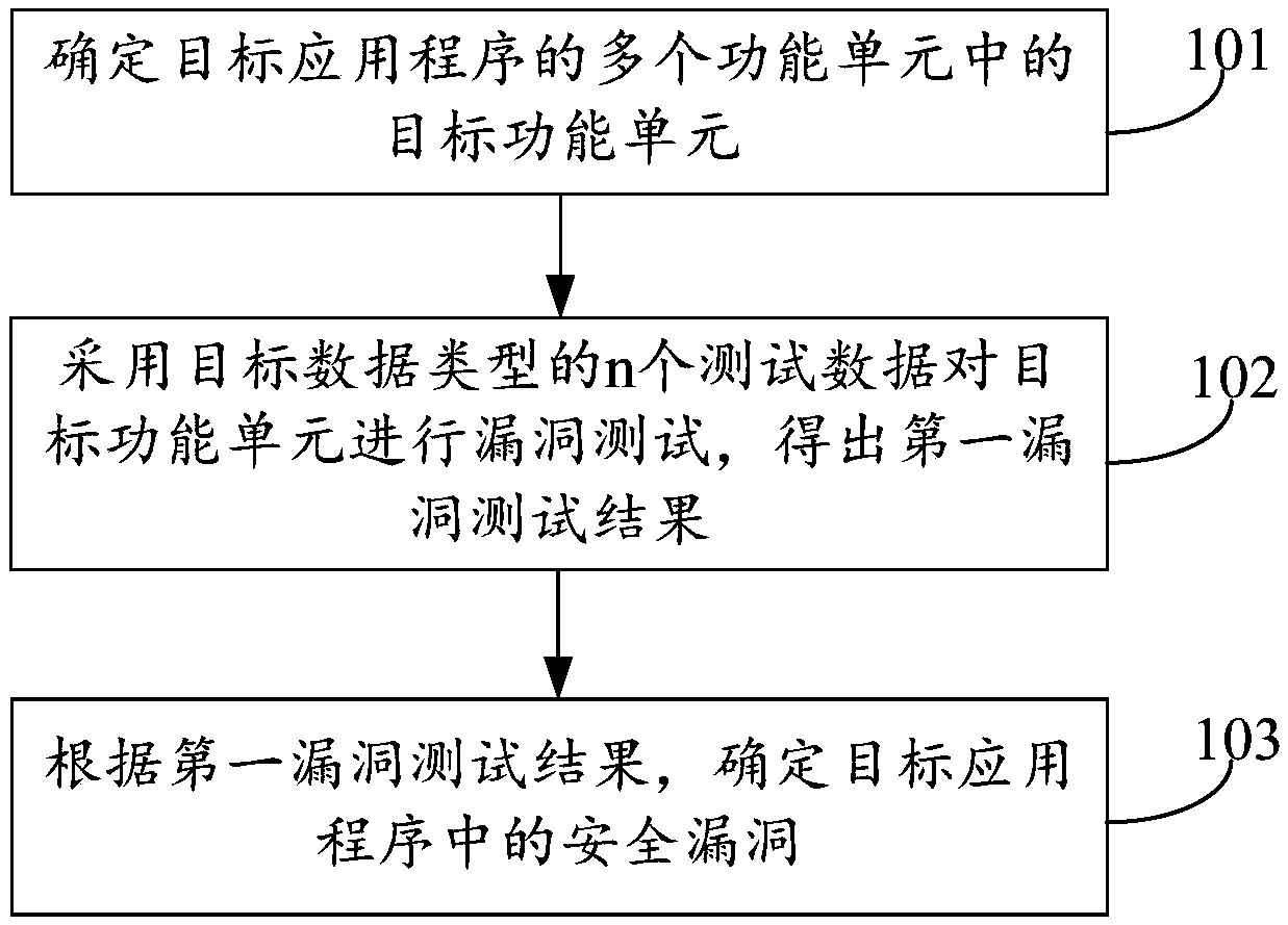 Vulnerability mining method and device, and readable storage medium