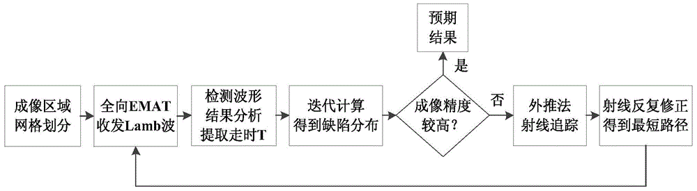 Ray tracing type ultrasonic Lamb wave defect tomographic imaging method