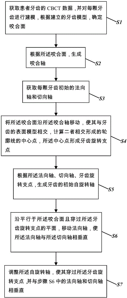 Adjustment method for rotary fulcrums in dental orthodontics