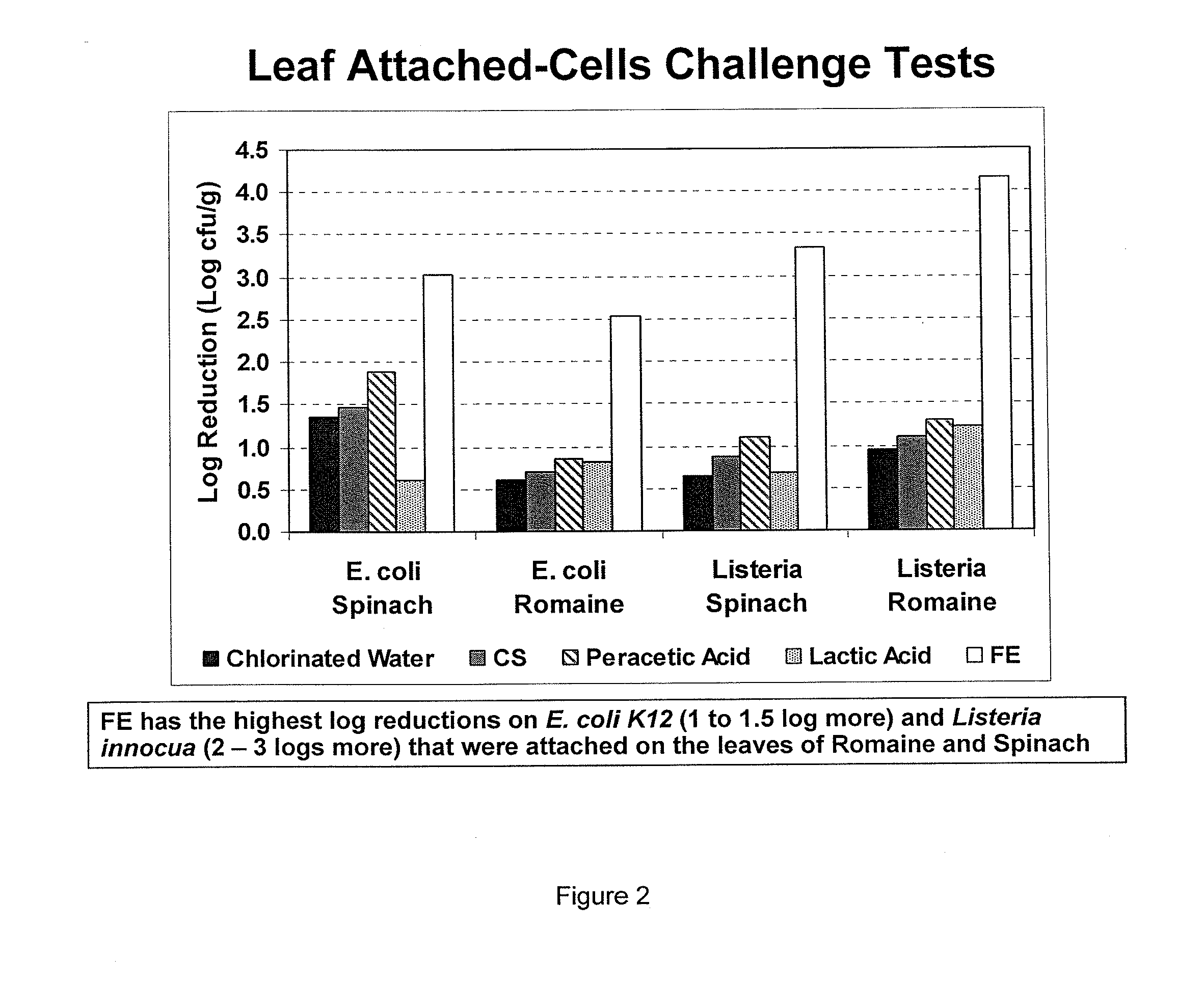 Peracid and 2-hydroxy organic acid compositions and methods for treating produce