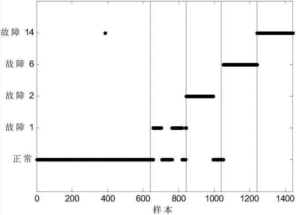 Imbalanced data industrial fault classification method based on k-means