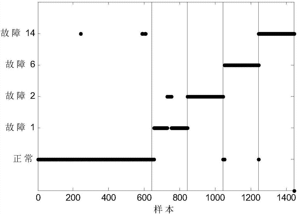 Imbalanced data industrial fault classification method based on k-means