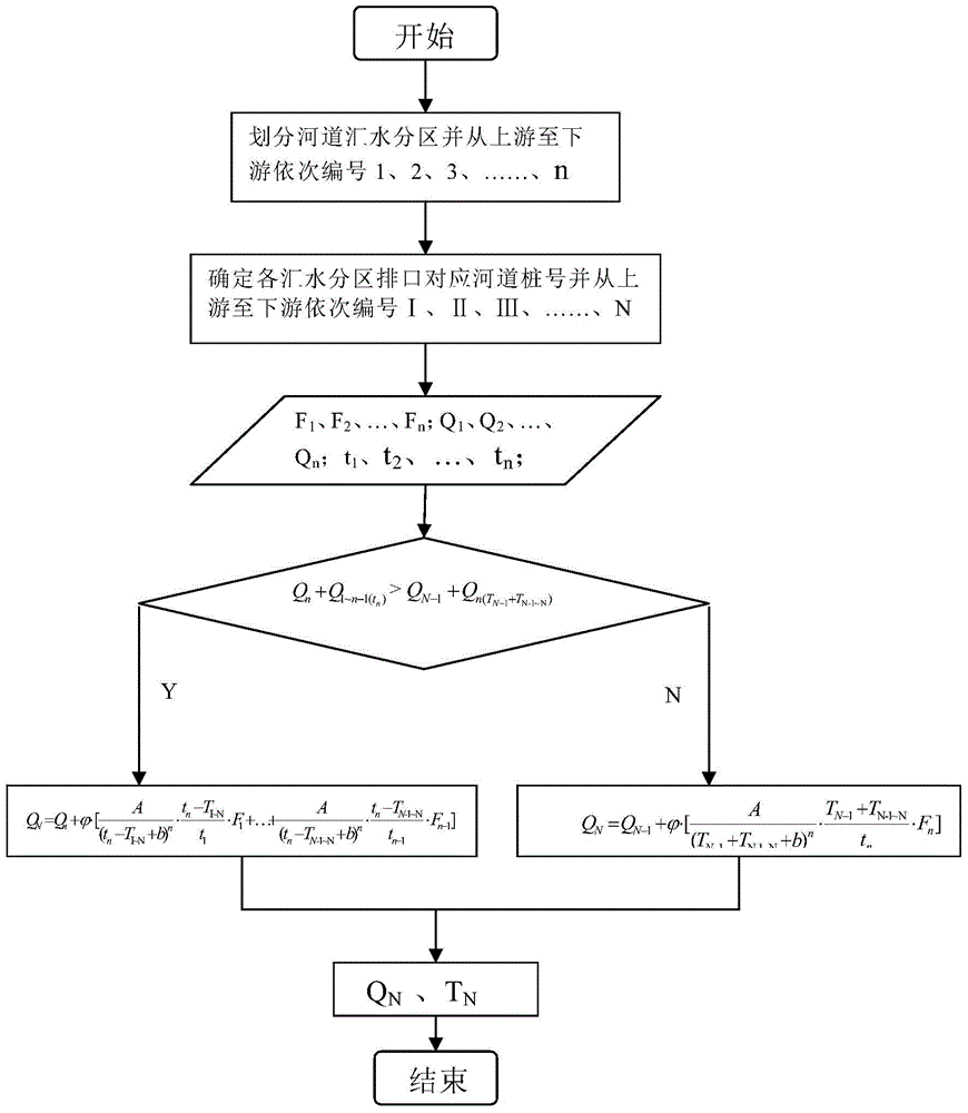 City inland river peak discharge calculation method based on precipitation process theory