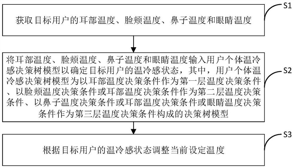 Air conditioner control method and air conditioner