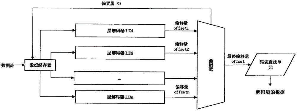 Huffman decoding based method and device