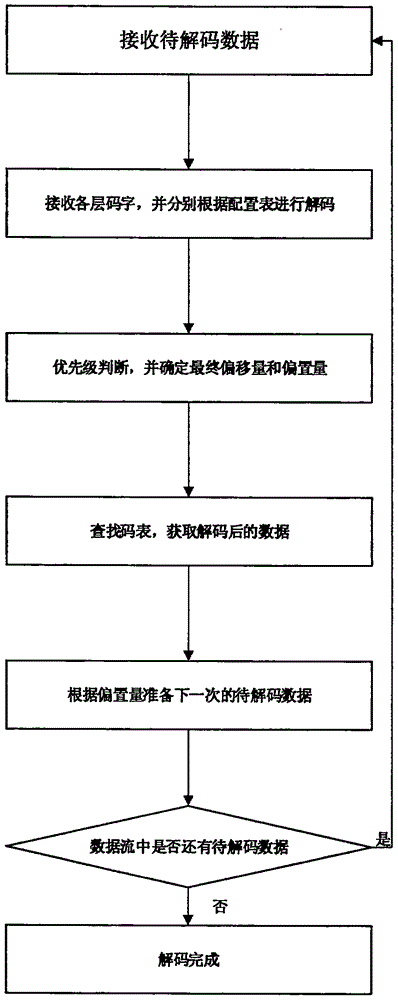 Huffman decoding based method and device