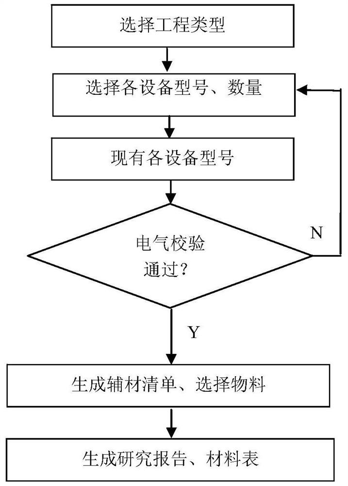 An automatic design system for substation technical renovation project