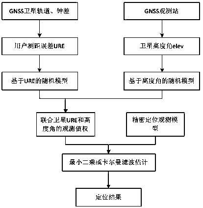 A weighting method for gnss satellite observations based on joint altitude and user ranging errors