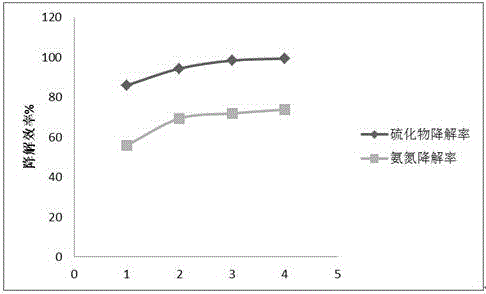 Strain screening method with efficient desulfurization and denitrification activities simultaneously