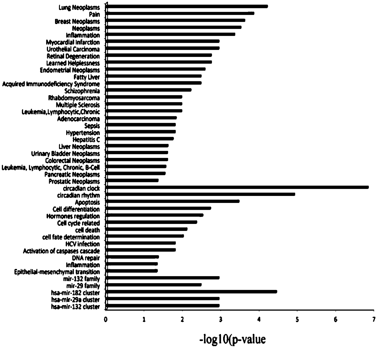 Marker used for assisted detection of abrupt highland advancing low pressure low oxygen environment related myocardial damages