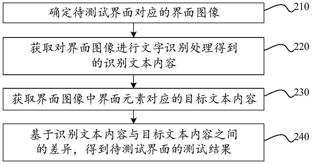 Interface testing method and device, equipment and storage medium