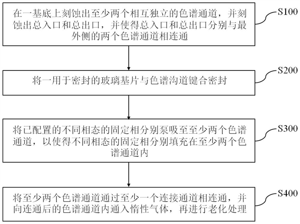 A kind of micro gas chromatography column chip and preparation method thereof