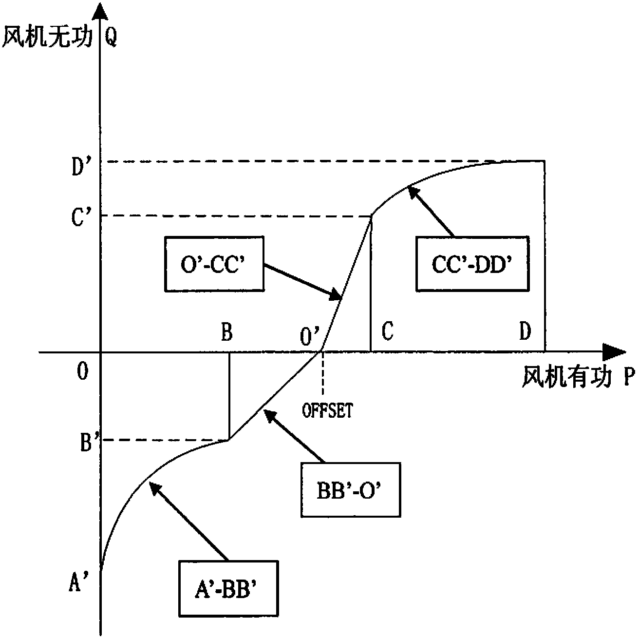 A method for adjusting reactive power of wind turbines in case of wind farm remote control failure