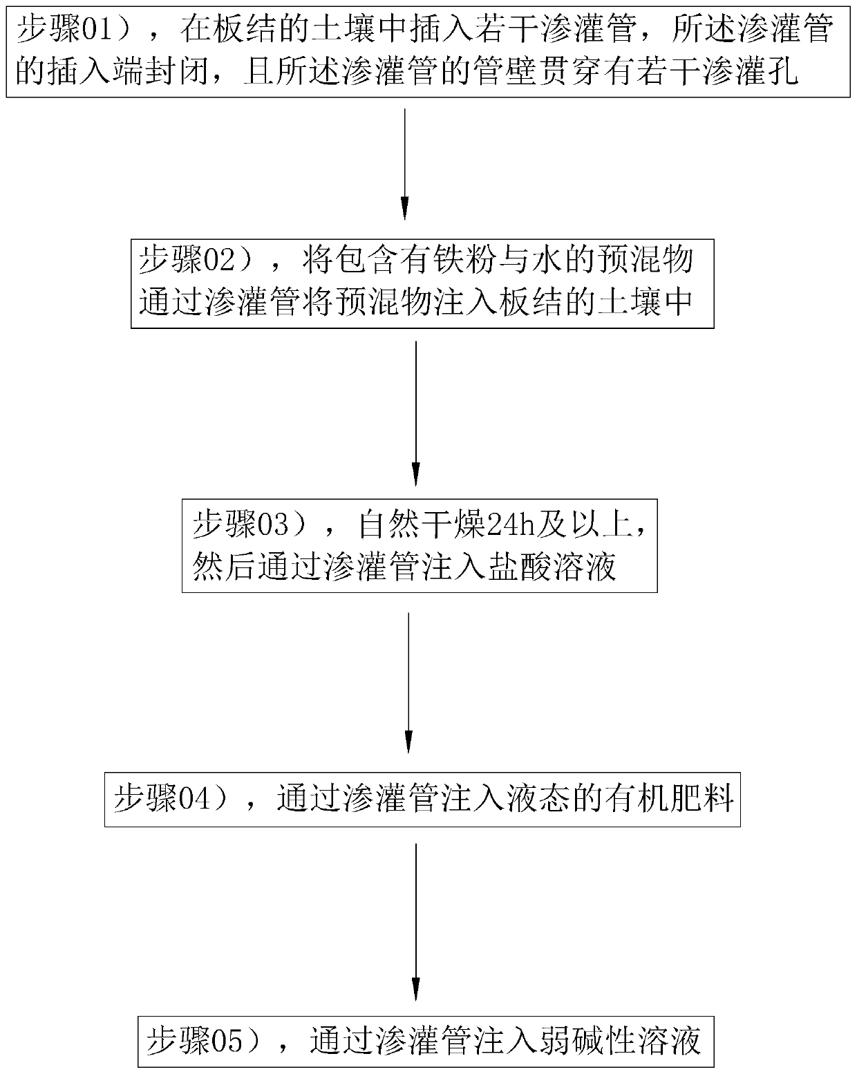 Soil improvement method for garden planting