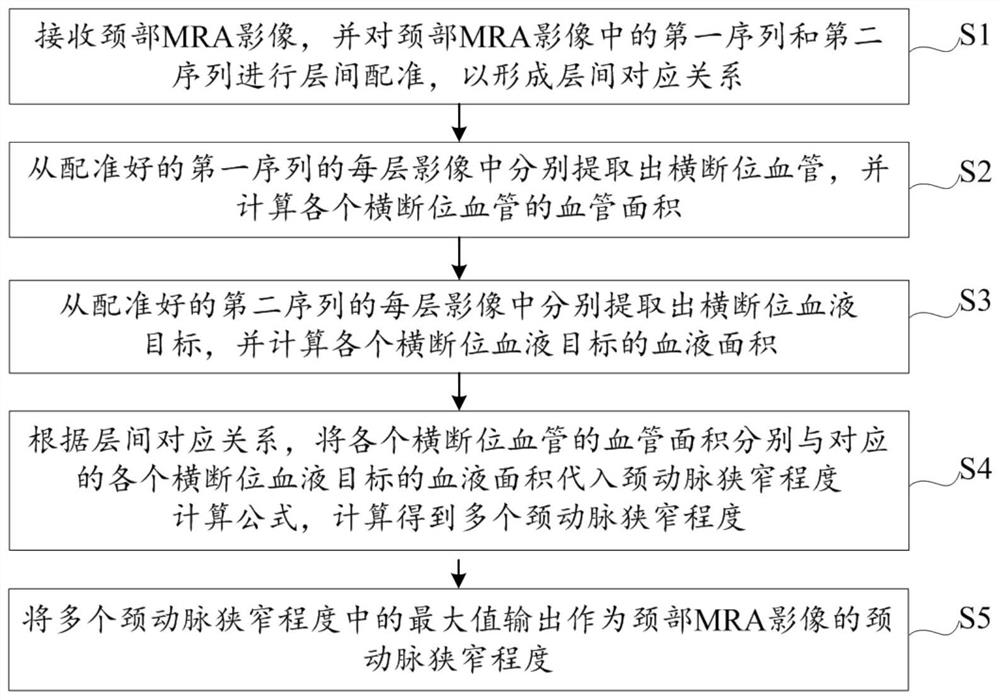 A method, device and storage medium for calculating the degree of carotid artery stenosis