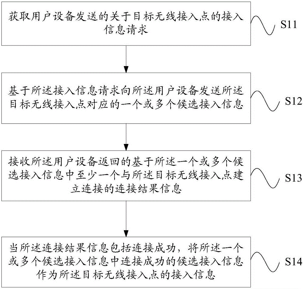 Method, device and system for determining access information of wireless access point