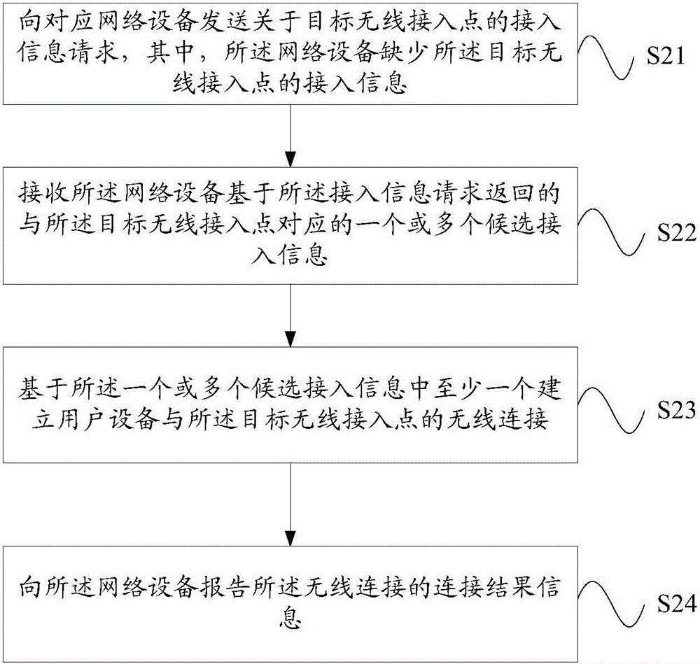 Method, device and system for determining access information of wireless access point