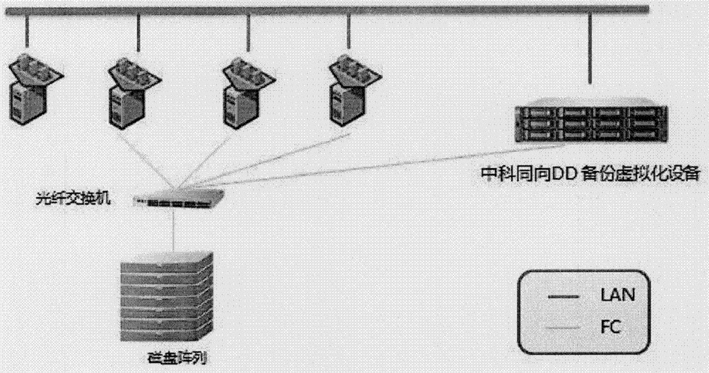 Technology based on virtualization backup