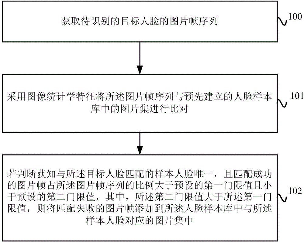 Human face recognition method and terminal equipment