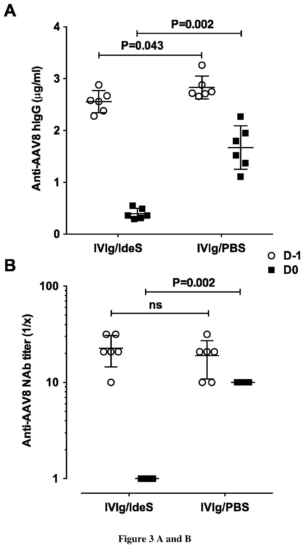 Compositions and methods for increasing or enhancing transduction of gene therapy vectors and for removing or reducing immunoglobulins