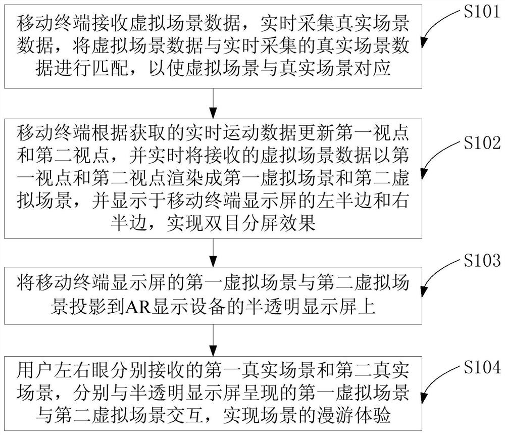 A mixed reality-based scene roaming experience method and experience system