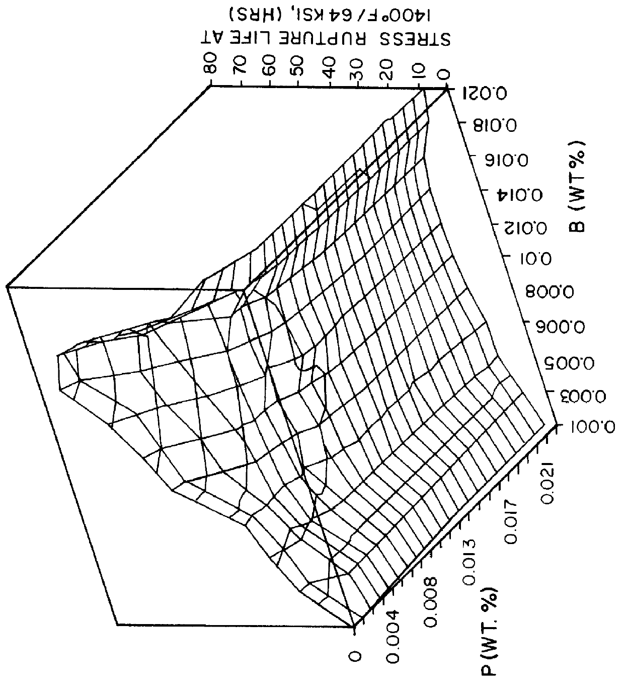 Stress rupture properties of nickel-chromium-cobalt alloys by adjustment of the levels of phosphorus and boron