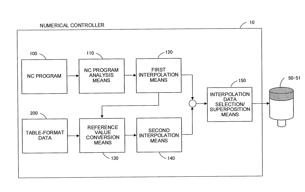 Numerical controller executing operation by a movement command and table-format data