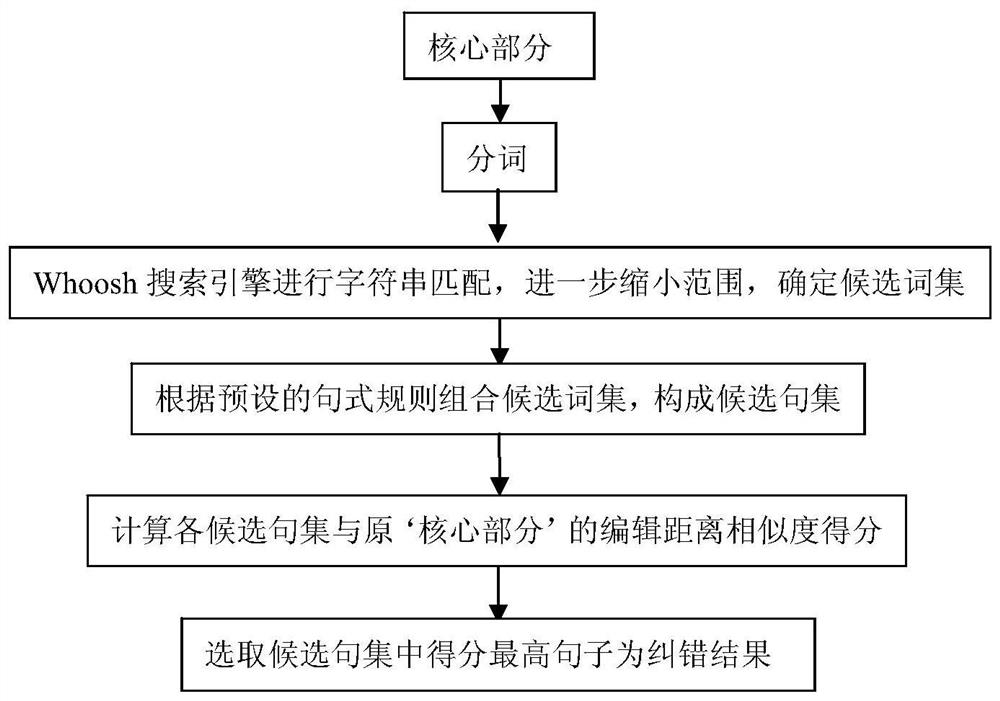 A Method of Correcting Text After Speech Recognition Based on Domain Recognition