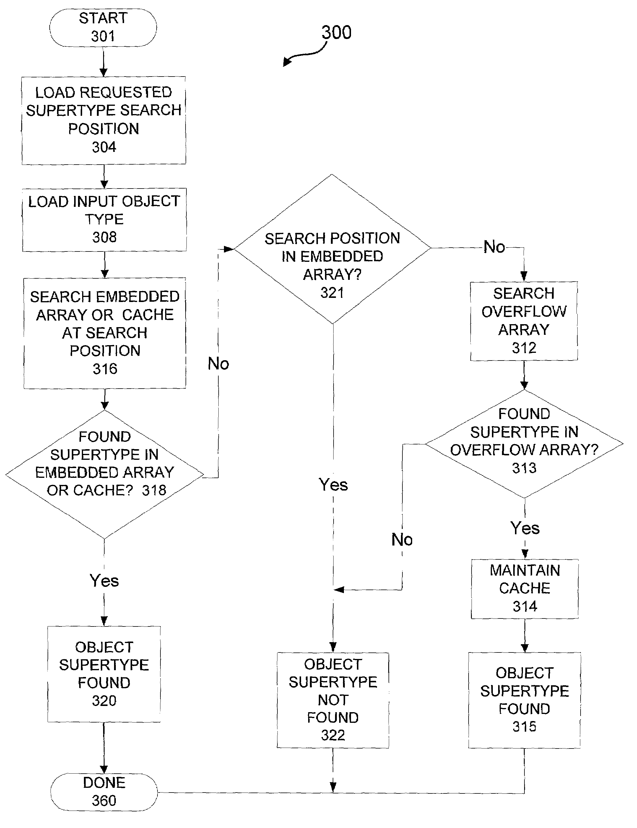 Method and apparatus for efficient object sub-typing