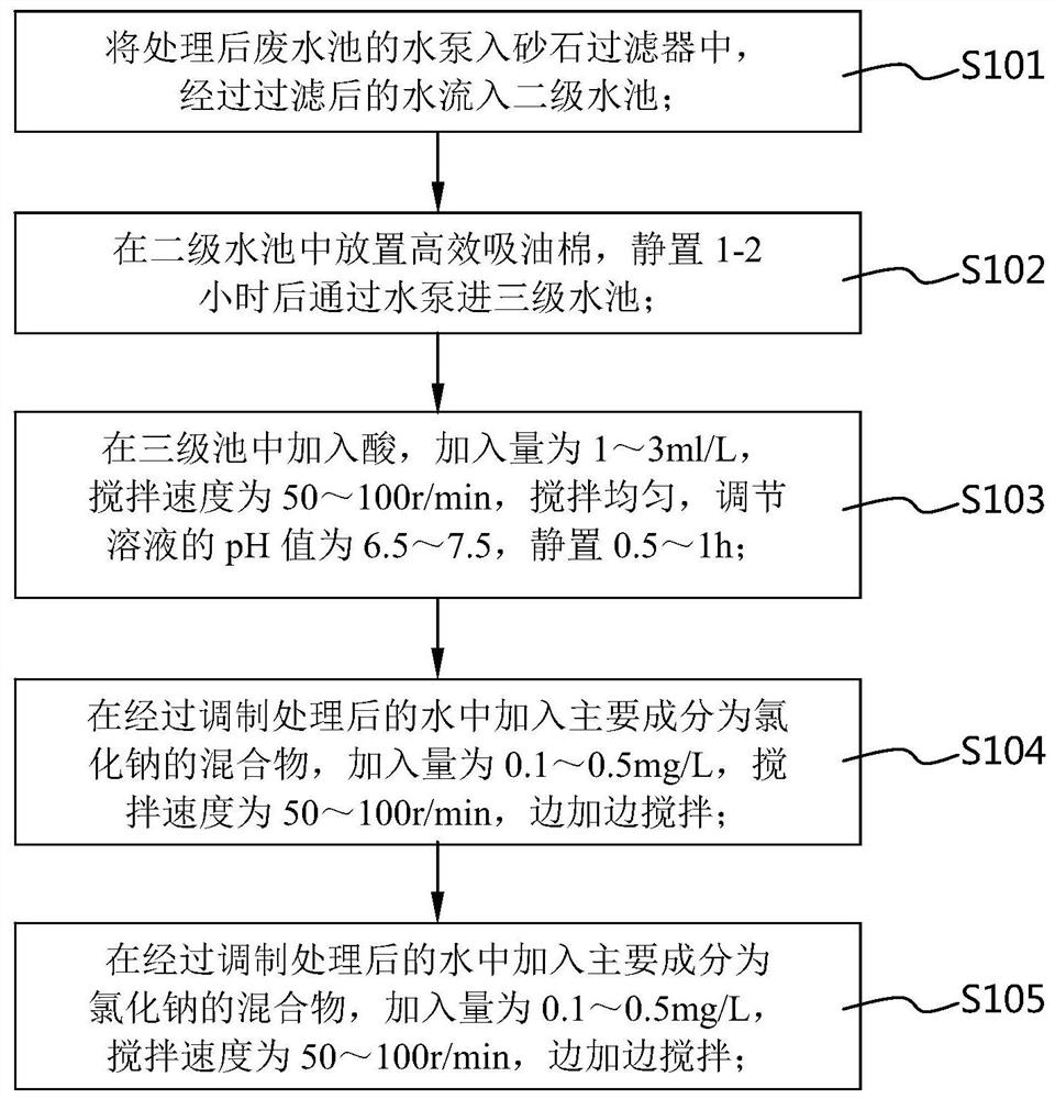 A method for reusing waste water in magnetic material industry