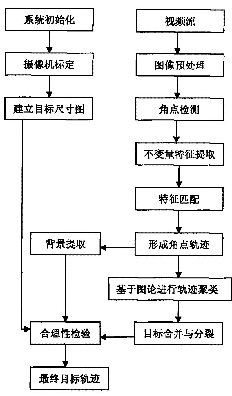 Target tracking method based on character feature invariant and graph theory clustering