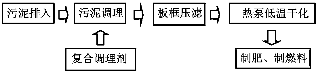 Method for harmlessly treating municipal sludge