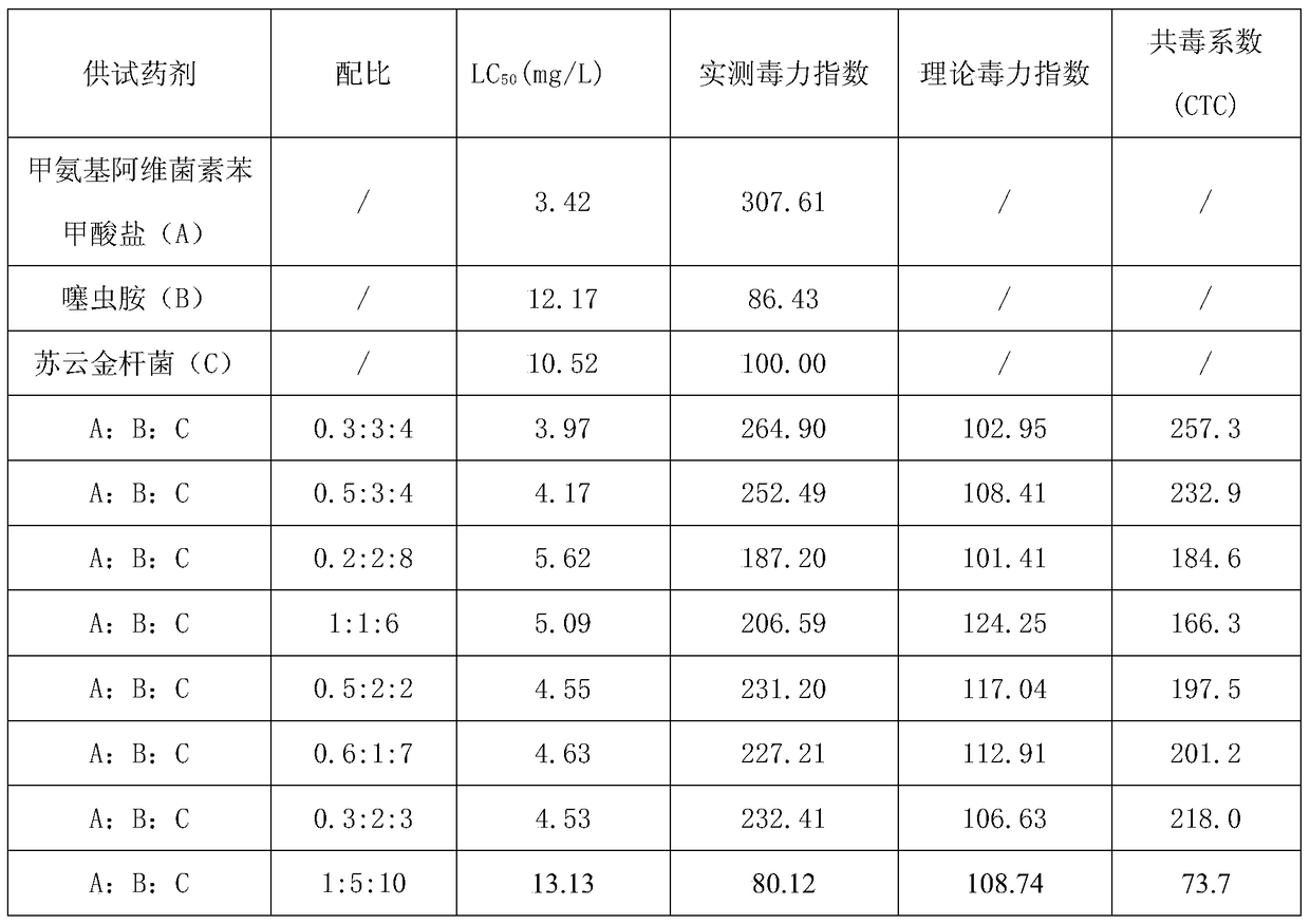 A kind of pesticide composition containing Bacillus thuringiensis