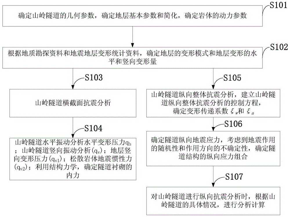 Mountain tunnel anti-seismic analysis method