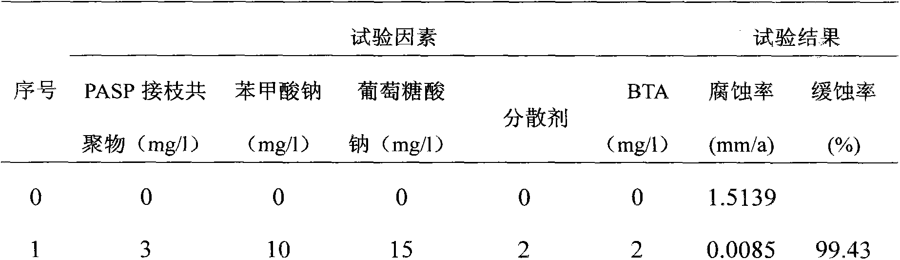 Non-phosphorus environment-friendly softening water corrosion inhibitor