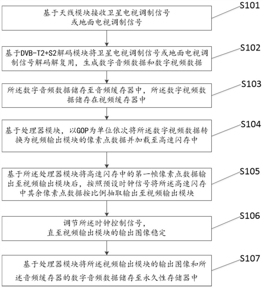 A dvb-t2+s2 television signal processing method and system