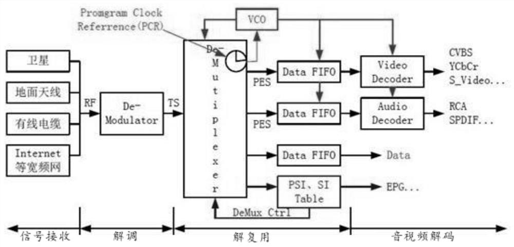 A dvb-t2+s2 television signal processing method and system