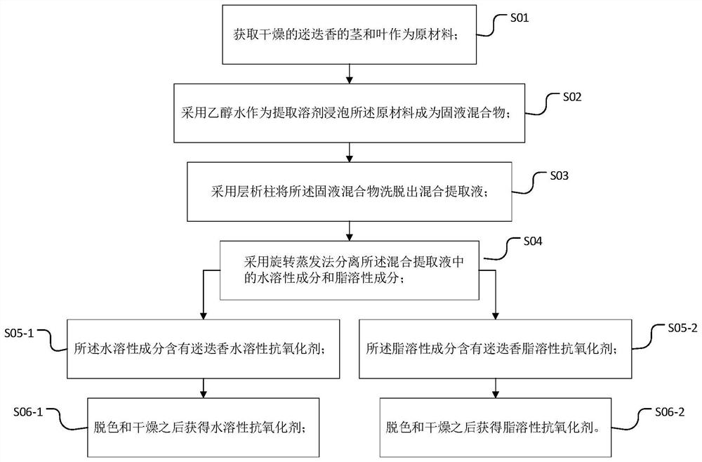 Method for simultaneously preparing rosemary water-soluble and fat-soluble antioxidants