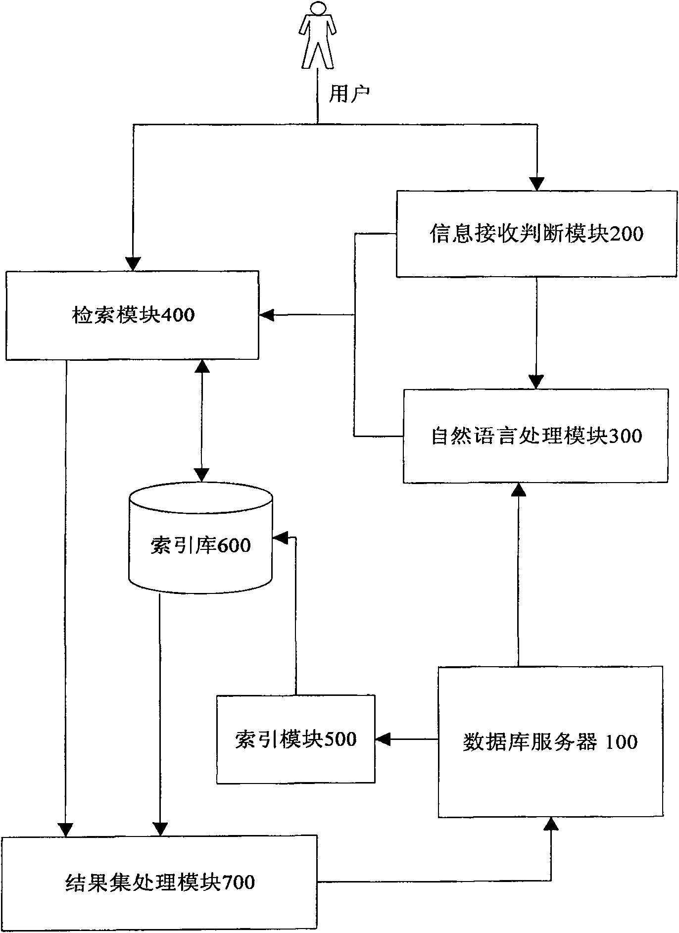 Full text retrieval system based on natural language