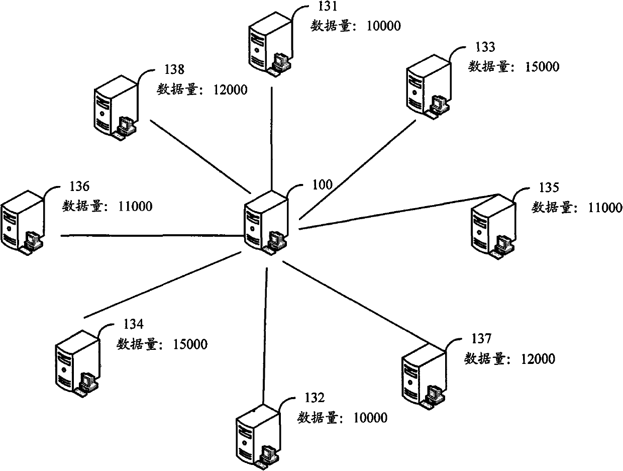 Load balancing method and equipment for data resources of servers