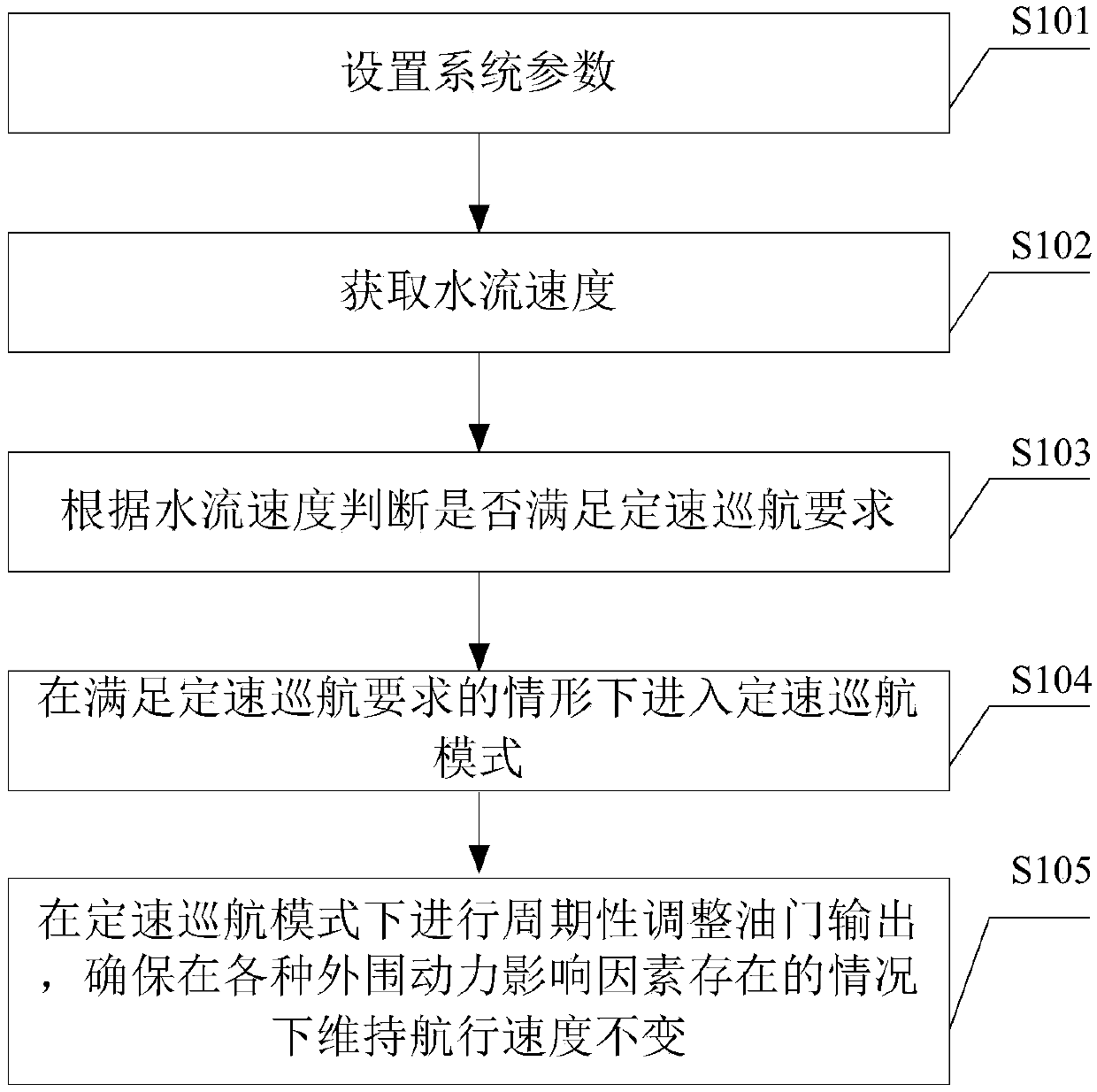 Intelligent constant speed cruise control method and system for aquatic robot