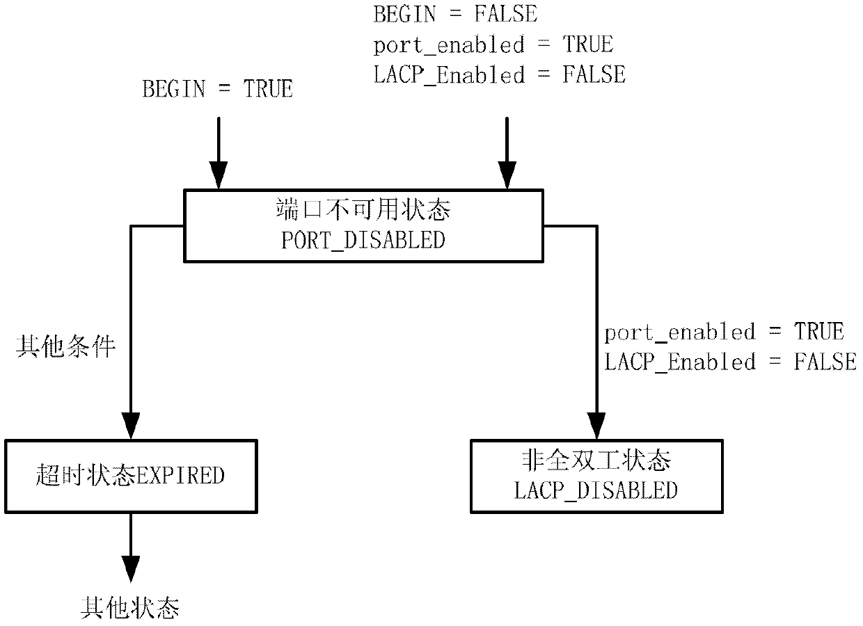 A method and device for preventing deadlock of a distributed lacp receiving state machine