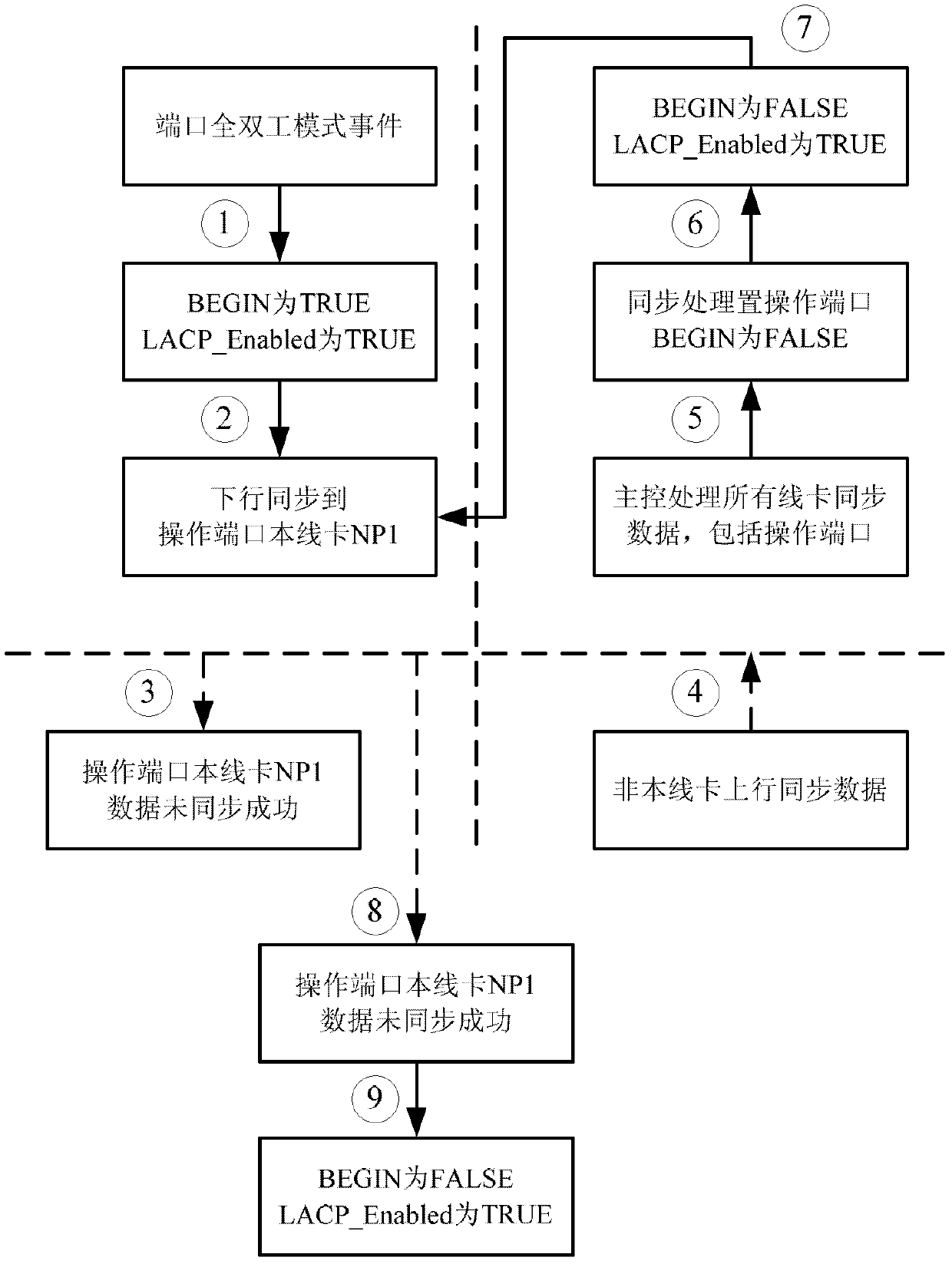 A method and device for preventing deadlock of a distributed lacp receiving state machine