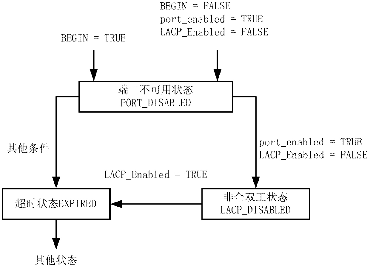 A method and device for preventing deadlock of a distributed lacp receiving state machine