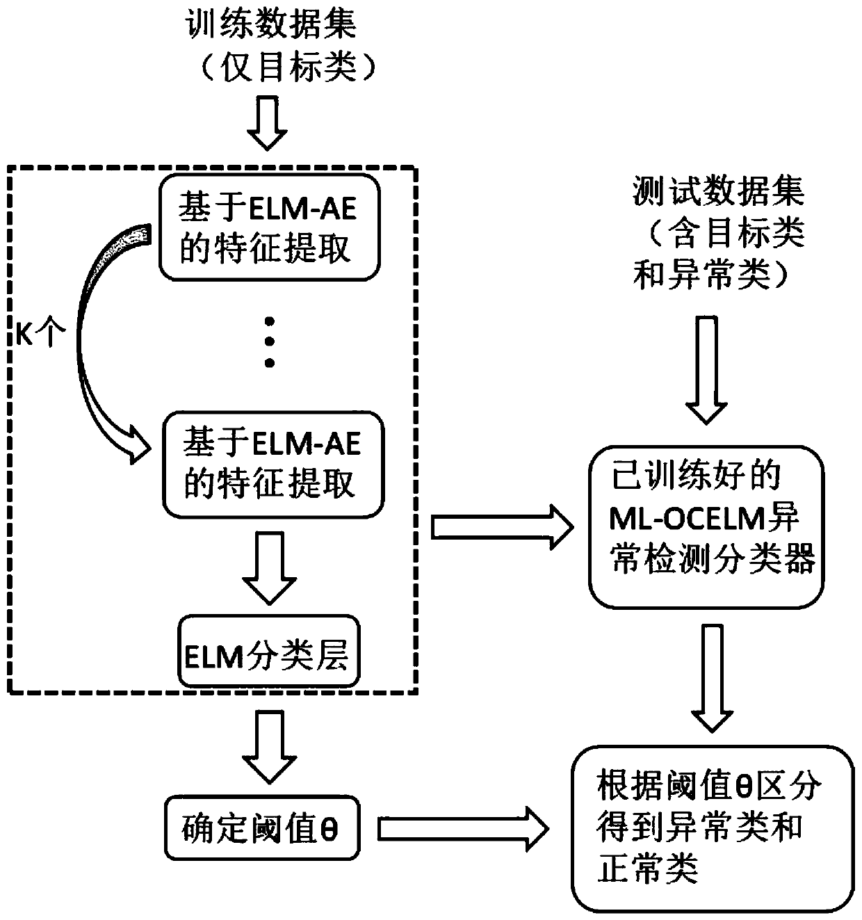 Single classifier anomaly detection method based on multilayer random neural network